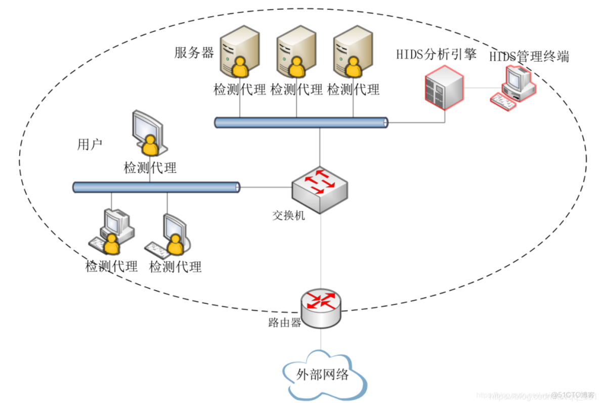 中型企業(yè)網(wǎng)絡(luò)架構(gòu)設(shè)計(jì)與實(shí)施 構(gòu)建高效、安全的企業(yè)級(jí)網(wǎng)絡(luò)